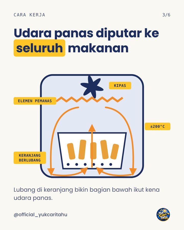 Diagram cara kerja air fryer: kipas, elemen pemanas, dan aliran udara panas di sekitar keranjang berlubang