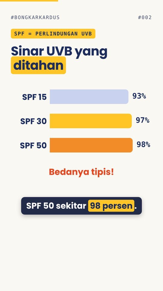 Grafik persentase UVB yang ditahan: SPF 15 sekitar 93 persen, SPF 30 sekitar 97 persen, SPF 50 sekitar 98 persen