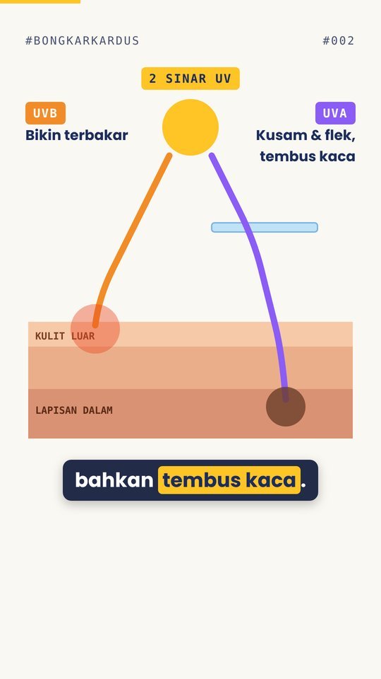 Ilustrasi sinar UVB membakar kulit luar dan sinar UVA menembus kaca hingga lapisan kulit dalam